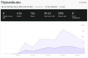 Fathom Analytics for the 11tybundle.dev site