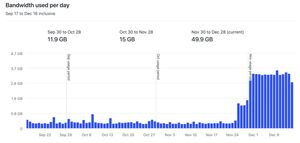 Netlify bandwidth usage